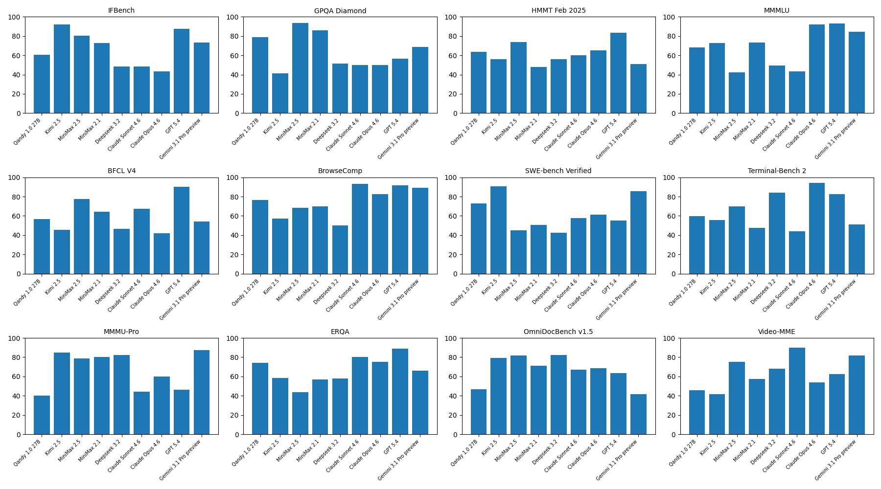 Qandy 1.0 27B benchmark comparison across 12 industry-standard tests including IFBench, GPQA Diamond, HMMT, MMLU, BFCL V4, BrowseComp, SWE-bench Verified, Terminal-Bench 2, MMMU-Pro, ERQA, OmniDocBench, and Video-MME
